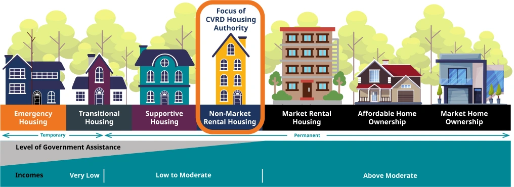 Infographic showing the housing continuum from emergency housing to market home ownership, with the CVRD Housing Authority's focus on non-market rental housing highlighted